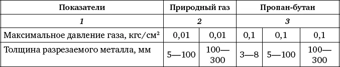 Таблица 29 Расстояние между мундштуком резака и разрезаемым металлом - фото 176