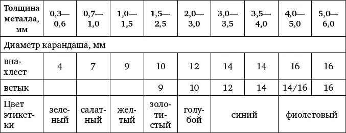 Таблица 31 Соответствие диаметра карандаша для резки ЭЛЬКАСтермит толщине - фото 179