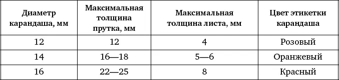 Таблица 32 Свариваемость сталей Таблица 33 Цвета побежалости - фото 180