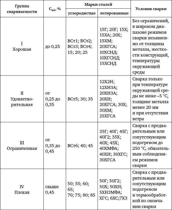 Таблица 33 Цвета побежалости углеродистой стали Таблица 34 Цвета - фото 181