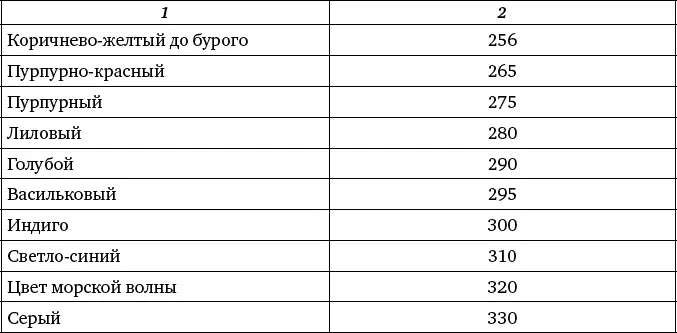Таблица 34 Цвета побежалости нержавеющей стали Таблица 35 Цвета - фото 183
