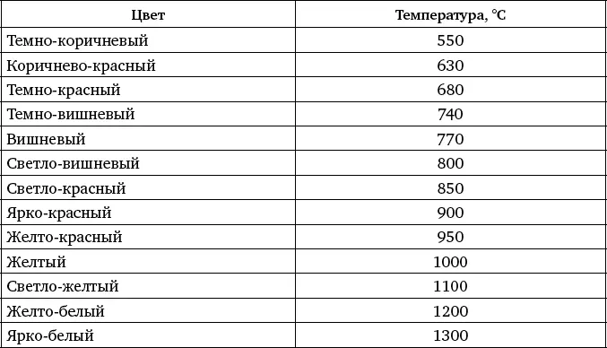 Таблица 36 Содержание компонентов флюсов для горячей и холодной сварки - фото 185