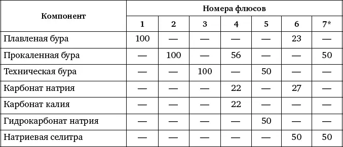 Флюс содержит 4 керосина сверх 100 Таблица 37 Флюсы для - фото 186