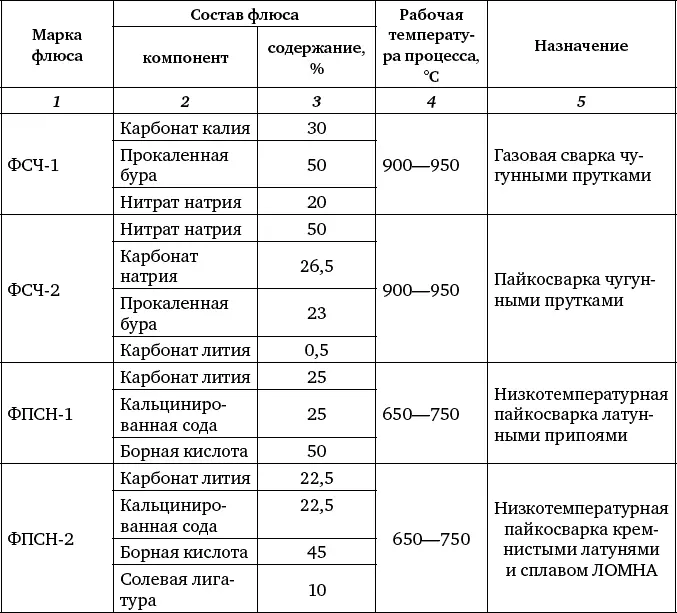 Таблица 38 Состав присадочных чугунных прутков для низкотемпературной - фото 187