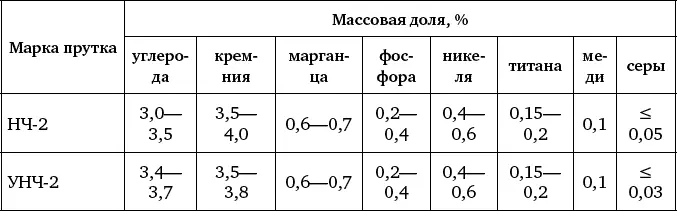 Таблица 39 Содержание компонентов флюсов для газовой сварки алюминия и его - фото 189