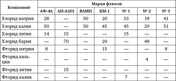 Таблица 40 Режимы автоматической сварки алюминия вольфрамовым электродом - фото 190