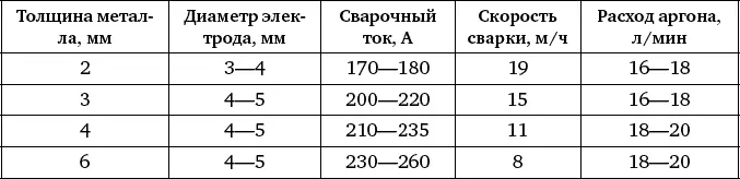 Таблица 41 Режимы ручной аргонодуговой сварки алюминия неплавящимся - фото 191