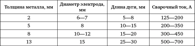 Таблица 43 Ориентировочные режимы ручной однопроходной сварки меди покрытыми - фото 193