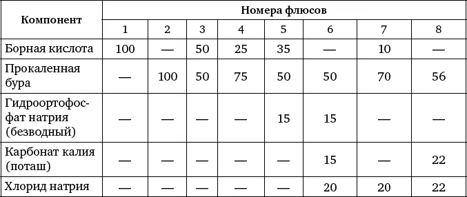Таблица 45 Режимы электродуговой сварки свинца Таблица 46 Режимы - фото 195