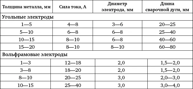 Таблица 46 Режимы сварки никеля и никелевых сплавов Таблица 47 - фото 196