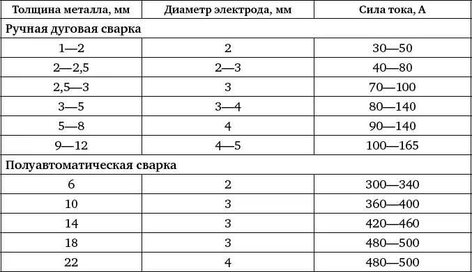 Таблица 47 Ориентировочные режимы ручной дуговой сварки титана вольфрамовым - фото 197