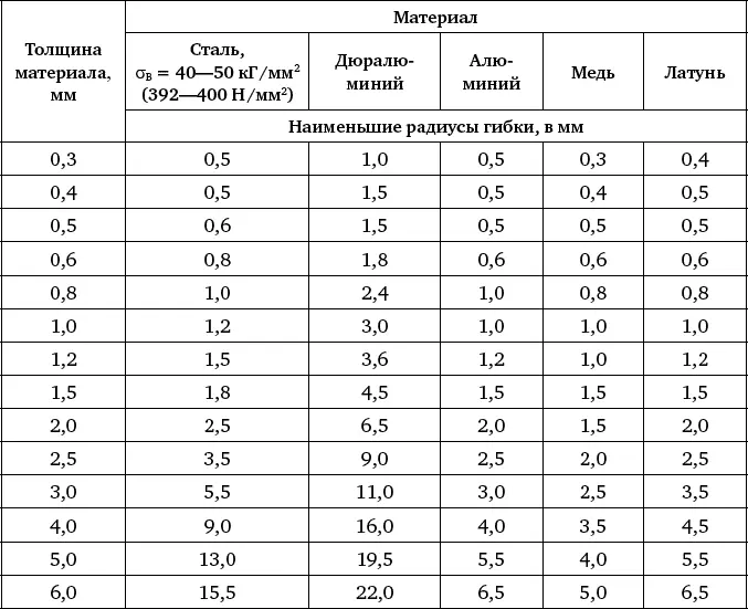 Примечание значения соответствуют гибке листового материала вдоль волокон - фото 201