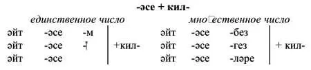 Попробуем поговорить употребляя эти формы а Улым ашыйсың килəме Килə - фото 4