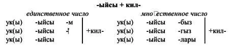Попробуем поговорить употребляя эти формы а Улым ашыйсың килəме Килə - фото 5