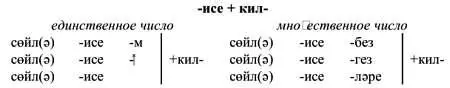 Попробуем поговорить употребляя эти формы а Улым ашыйсың килəме Килə - фото 6