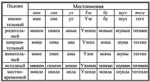 Склонение местоимения үз сам свой с аффиксами принадлежности Обычный - фото 11