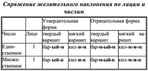 Времена глаголов изъявительного наклонения Неличные формы глагола З - фото 18