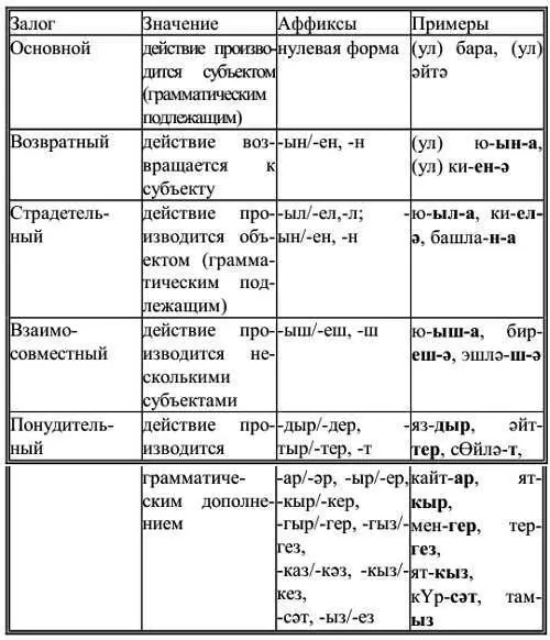 Порядок добавления аффиксов к глагольному корню Разряды имен числительных - фото 21