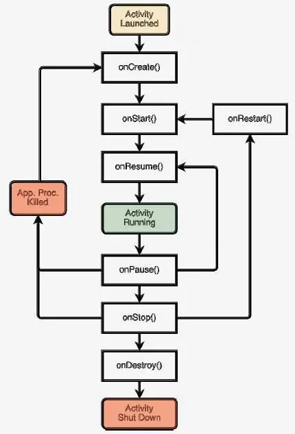Чтобы поддерживать сценарии как этот Android сообщает об изменениях жизненного - фото 9