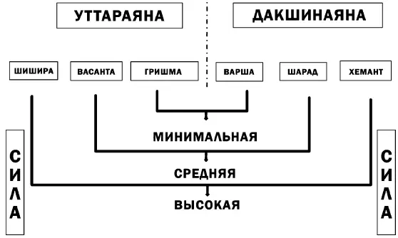 Итак каждый сезон посвоему влияет на баланс дош Ритучарья комплекс - фото 23