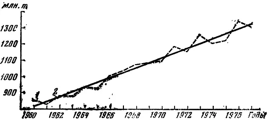 Рис 14 Мировое производство зерна за 19601977 гг по данным ФАО 1 - фото 17
