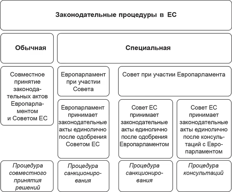 Рис 8 Виды законодательных процедур в ЕС 512 Законодательная инициатива - фото 18