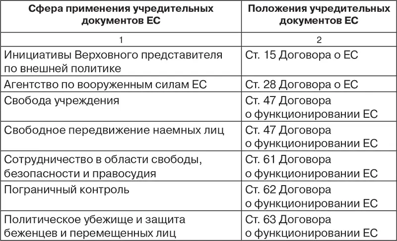 С 1 ноября 2014 г при определении квалифицированного большинства в Совете ЕС - фото 21