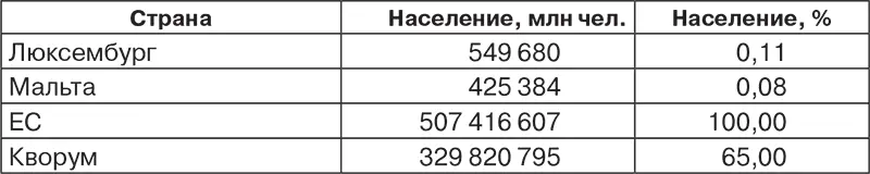 В рамках суперквалифицированного большинства термин неофициальный первое - фото 25