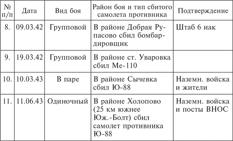 Всего сбито в одиночных воздушных боях 4 в групповых 7 Начальник штаба - фото 2