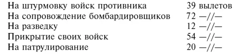 В июле месяце 1941 года летал на самолете И153 звеном систематически бомбил и - фото 59