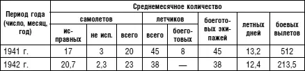 3 Участие на фронтах 4 Боевая работа авиационного полка - фото 72