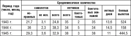 3 Участие на фронтах 4 Боевая работа авиационного полка - фото 73