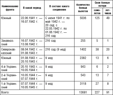 4 Боевая работа авиационного полка 5 Количество уничтоженных самолетов - фото 74