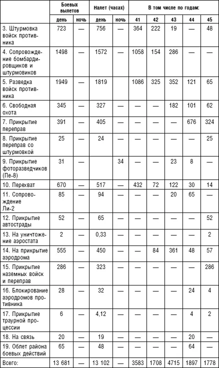 5 Количество уничтоженных самолетов противника 6 Уничтожено в результате - фото 76