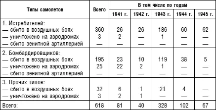 6 Уничтожено в результате боевой работы авиационного полка учтено 7 - фото 77