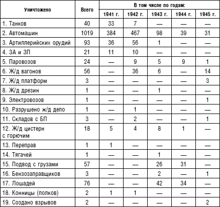 7 Свои потери самолетов по видам потерь 8 Свои потери самолетов по типам - фото 78