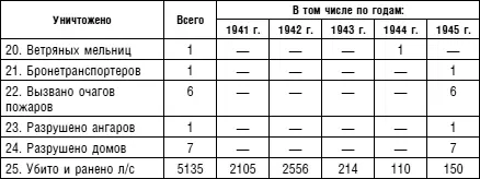 7 Свои потери самолетов по видам потерь 8 Свои потери самолетов по типам - фото 79