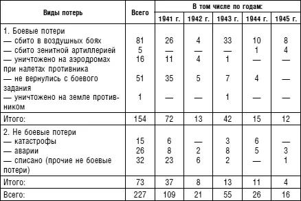 8 Свои потери самолетов по типам 9 Свои потери личного состава - фото 80