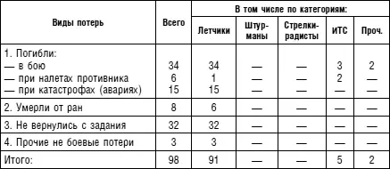 10 Свои потери личного состава авиационного полка по годам 11 - фото 82