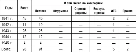 11 Израсходовано боеприпасов 12 Награды полученные авиационным полком - фото 83