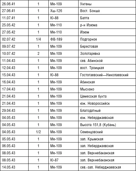 Всего сбитых самолетов 61 4 5 боевых вылетов более 450 воздушных боев - фото 88