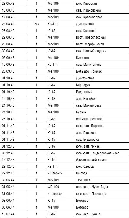Всего сбитых самолетов 61 4 5 боевых вылетов более 450 воздушных боев - фото 89