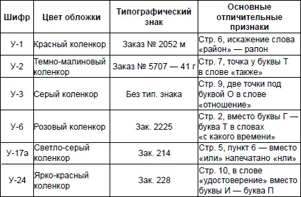 Во втором разделе сборника отмечалось что среди поддельных документов - фото 2