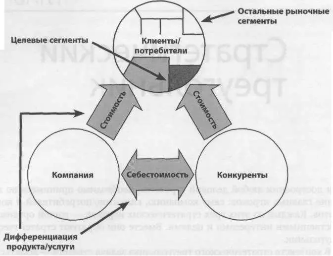 Рис 81 Стратегический треугольник ЕДИНИЦЫ СТРАТЕГИЧЕСКОГО ПЛАНИРОВАНИЯ - фото 21