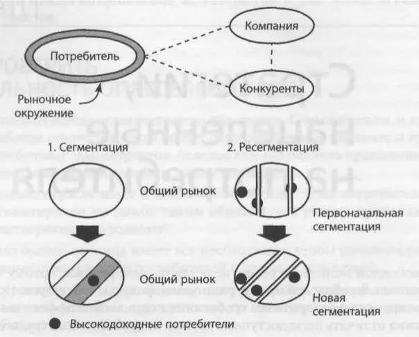 Рис 91 Достижение конкурентного отличия путем сегментации потребителей - фото 24