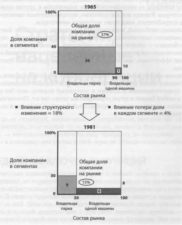 Рис 93 Влияние структурных изменений на общий рынок производителя грузовых - фото 25