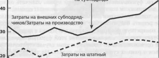 х Затраты на штатный персоналПродажи о 1973 1975 1971 1972 1974 - фото 32