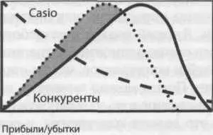 Подчинить разработку и проектирование маркетингу Разнообразить - фото 33
