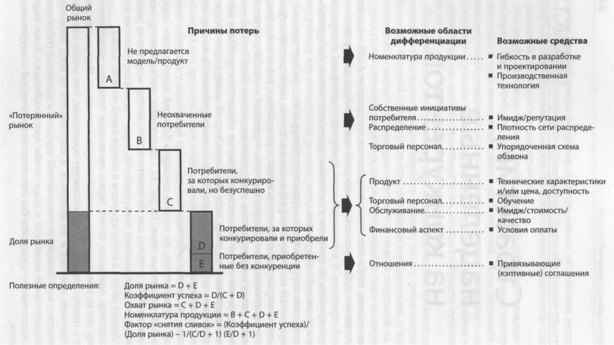 Рис 111 Возможные источники конкурентной дифференциации Каналом потерь - фото 36