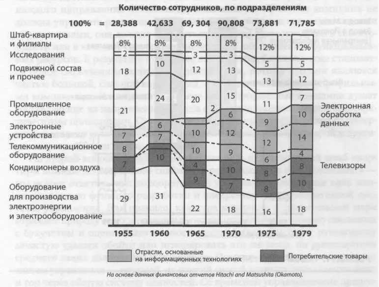 Рис 1210 Перераспределение трудовых ресурсов в компании Hitachi На - фото 45